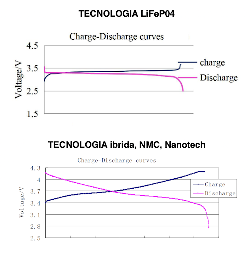 Tecnologie e confronto